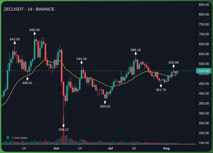 A daily candlestick chart of ZEC/USDT on Binance shows price ranging from a low of $250.12 to a high of $690.00 over several months, with the current price hovering near $514.36 — capturing the volatile journey behind the speculative "$ZEC What if?" post.