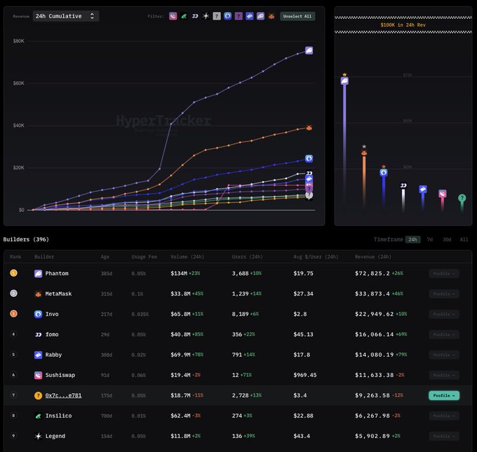 A HyperTracker dashboard displaying 24h cumulative revenue for NFT marketplaces, with Phantom and MetaMask leading at $72K and $33K respectively across 396 builders.
