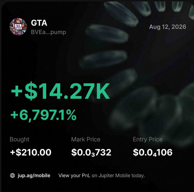 A mobile trading screenshot from Jupiter Mobile dated Aug 12, 2026, showing a $210 investment in the GTA (BVEa...pump) token that gained +$14.27K (+6,797.1%), with an entry price of $0.04106 and a mark price of $0.03732. The image visualizes the poster's "honest work" milestone just before hitting their first profit level.