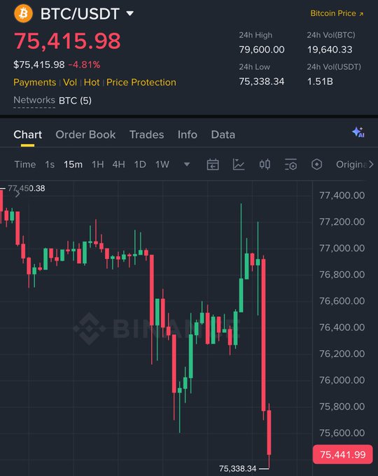 A Binance BTC/USDT chart shows Bitcoin's price at $75,415.98, down 4.81% in 24 hours, with a recent sharp drop to a low of $75,338.34 following a volatile trading session.

The image directly illustrates the post's claim that Bitcoin "dumped to $75,000" after the Clarity Vote failed, visually confirming the steep decline referenced in the giveaway announcement.