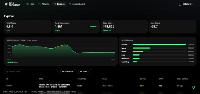The AXIS Robotics Explore dashboard displays metrics including 4,114 total tasks, 4.8M total trajectories, 198,825 total users, and a 68.7 average score, along with trajectory and scenario charts.