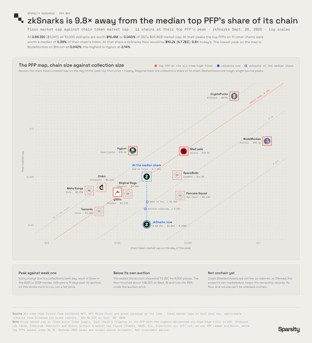 This is a scatter plot chart titled "zkSnarks is 9.8× away from the median top PFP's share of its chain," comparing floor market cap against chain token market cap for various NFT collections like zkSnarks, NodeMonkes, Mad Lads, Tensor, Magic Eden, CryptoPunks, and others as of September 26, 2026, showing zkSnarks significantly below the median share at 0.04% of its $6.2B chain cap (vs. the median PFP share of 0.39%), with the Brc-20 zkSnarks collection notably undervalued relative to other top PFPs like NodeMonkes on Bitcoin and CryptoPunks on Ethereum.