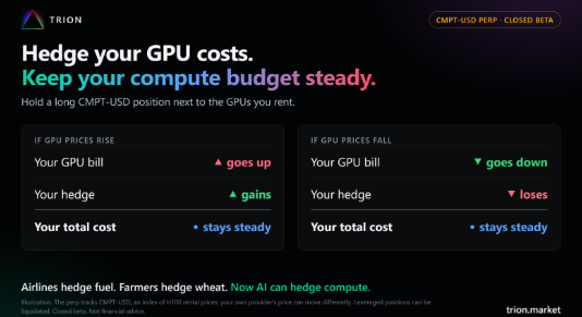 A promotional graphic for 'TRION' titled 'Hedge your GPU costs. Keep your compute budget steady.' explaining how a CMPT-USD perp position can stabilize total costs whether GPU prices rise or fall, ending with the tagline 'Airlines hedge fuel. Farmers hedge wheat. Now AI can hedge compute.'