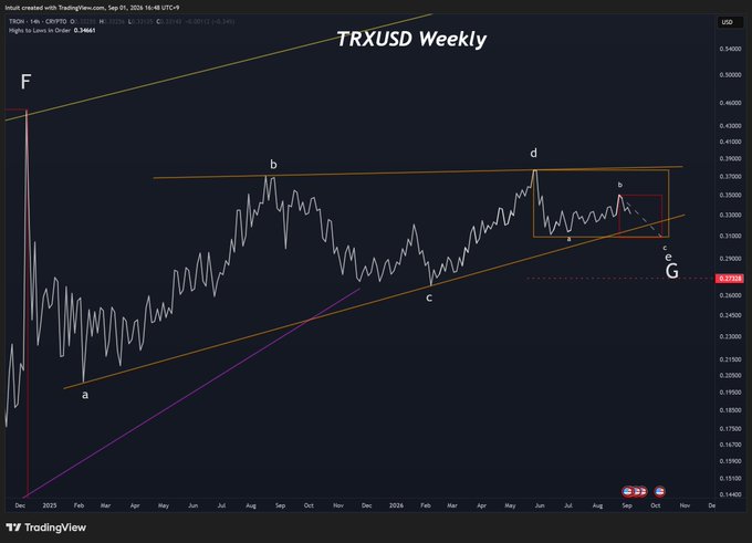 A TradingView weekly chart for TRXUSD showing price action with technical analysis markings including points labeled a, b, c, d, e, F, and G, alongside trendlines in yellow and purple.