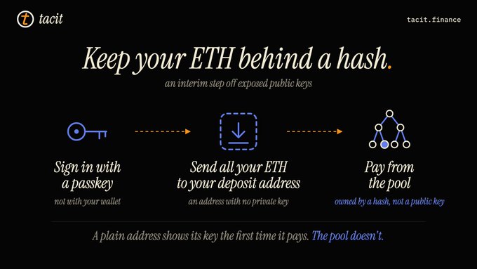 A promotional graphic for tacit.finance with the headline 'Keep your ETH behind a hash', explaining a three-step process: 'Sign in with a passkey', 'Send all your ETH to your deposit address', and 'Pay from the pool'.