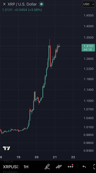 A candlestick chart shows XRP/USD surging roughly 35% over four days, climbing from around $0.97 to a current price of $1.3131 (+3.58%). The dramatic, near-vertical rally perfectly illustrates the poster's excitement—and the sleepless night it might cause—though recent candles near the top hint at growing volatility and a possible pullback.