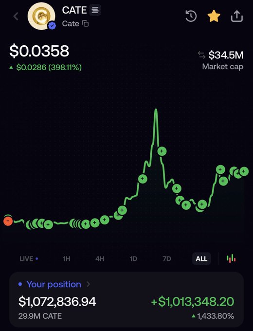 A cryptocurrency trading chart for CATE token showing a price of $0.0358 with a massive 398.11% increase and a portfolio position valued at $1,072,836.94.