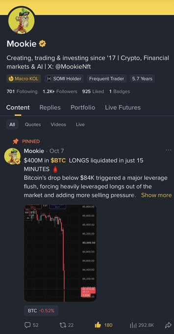 The image shows a verified social media profile of "Mookie," a Macro KOL and SOMI Holder with over 1.2K followers, featuring a pinned post about a $400M BTC longs liquidation triggered by Bitcoin's drop below $84K. The caption highlights Mookie's verification on Binance Square, relating the image to his expanding presence in the crypto trading community across platforms.
