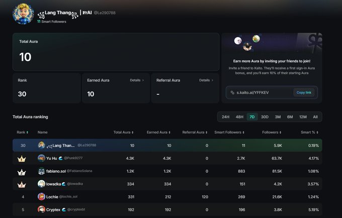 A screenshot of a dashboard for a user named 'Lang Thangs' displays a Total Aura of 10 and Rank 30, along with a Total Aura ranking list featuring names like 'Yu He', 'fabiano.sol', 'jowadsa', 'Lochie', and 'Cryptex'.