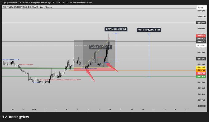 A TradingView chart displays the NIL/USDT Perpetual Contract on Binance with a 2-hour timeframe, showing technical analysis including projected gains of 20.55% (targeting $0.05934) and 48.25% (targeting $0.0444) with risk-to-reward ratios labeled. The image supports the accompanying post's confident, speculative tone by visually illustrating significant upside potential and high reward ratios for the NIL token.