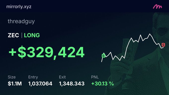 A trading screenshot from mirrorly.xyz showing user 'threadguy' with a ZEC LONG position of $1.1M, displaying a profit of +$329,424 (+30.13%) with entry at 1,037.064 and exit at 1,348.343.