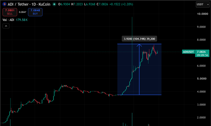 A KuCoin trading chart displays ADI/USDT price action on a 1-day timeframe, showing a surge from around $2.30 to a peak of $9.20 (a 104.74% gain of 39,200%), with the current price at $7.0826 (+2.20%) — visually corroborating the post's claim that ADI has roughly doubled since the World Cup started.