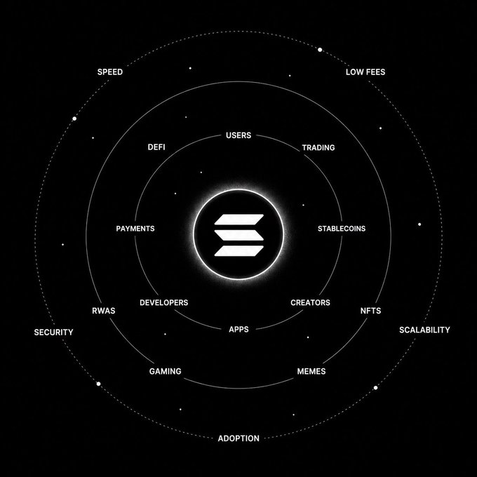 A black infographic showing the Solana ecosystem with a central logo surrounded by categories: Speed, Low Fees, Scalability, Security, Adoption, Gaming, Memes, NFTs, RWA, Developers, Apps, Creators, Stablecoins, Trading, Users, DeFi, and Payments.