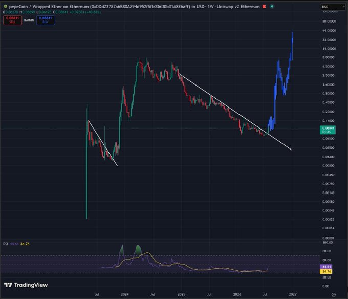 A TradingView chart of pepeCoin / Wrapped Ether shows a long-term downtrend line followed by a sharp recent price surge, with an RSI indicator displayed at the bottom.