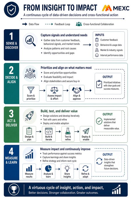 A MEXC infographic titled 'From Insight to Impact' outlining a four-step continuous cycle—Sense & Discover, Decide & Align, Act & Deliver, and Measure & Learn—emphasizing data flow, feedback loops, and cross-functional collaboration.