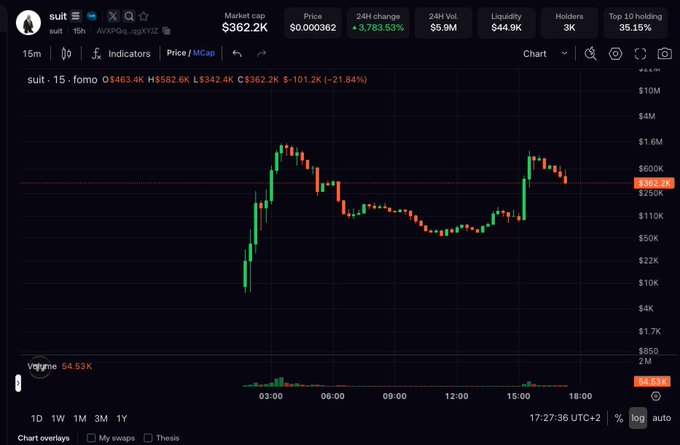 A cryptocurrency chart showing the token 'suit' with ticker AVPdaq-agXYZ, displaying a market cap of $362.2K, price $0.000362, down 3,763.53% (24H), with a 24H volume of $5.9M and 3K holders; the candlestick chart shows high volatility.