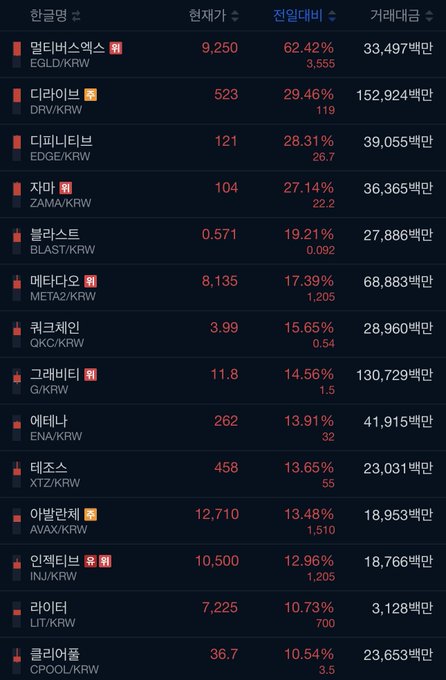 A Korean cryptocurrency exchange table shows top altcoin gainers over 24 hours, led by MultiversX (EGLD) at 62.42% to 9,250 KRW and Altcoin (DRV) up 29.46%, with notable risers including Edge (EDGE), Zama (ZAMA), Blast (BLAST), and Worldcoin (WTC) among others.