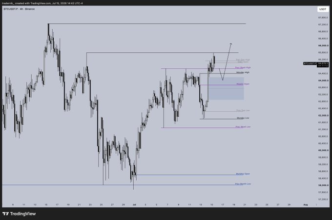 This is a TradingView chart of BTC/USDT on the 4-hour Binance timeframe dated July 18, 2026, showing a recent price recovery with a projected upward arrow reaching toward a "Stop Loss High" near $68,900, with a shaded retracement zone between the "Weekly Highs" and "Weekly Open" around $67,200-$66,400. The chart also marks key levels like the "Monthly Open" (~$56,200) and "Prior Month Low" (~$54,000), with the highlighted setup suggesting a potential short position targeting a sweep of highs before a deeper bearish move, aligning with the post's view that BTC should not retrace deeply if truly bearish and noting ETH's corresponding high sweep as a possible SMT signal.