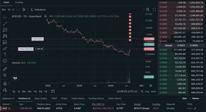 A short position on ACE/USDT with an entry price of 0.1712 has surged to 0.7757, resulting in a -227.84% unrealized PnL and $113.77 in losses. The chart shows ACE's price climbing to $1.054 million per coin before declining, illustrating the sharp 178.15% rally that caught the short seller offside.
