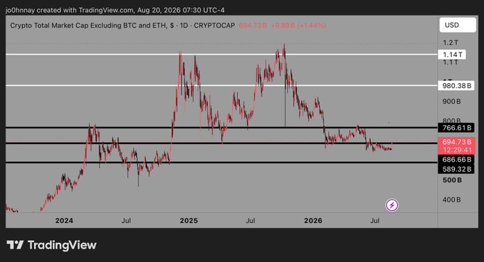 A TradingView chart displaying "Crypto Total Market Cap Excluding BTC and ETH" (CRYPTOCAP) at $694.73B (+1.44%), showing that despite recent pumps, altcoin total market cap has remained relatively flat between $589B and $766B levels over the past two and a half years—visually supporting the claim that the altcoin market is "still very early" when zooming out.