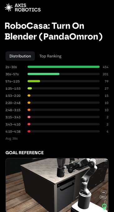 An 'AXIS ROBOTICS' data dashboard titled 'RoboCasa: Turn On Blender (PandaOmron)' displaying a green-to-red distribution bar chart of completion times, with an image of a robotic arm on a kitchen counter below.