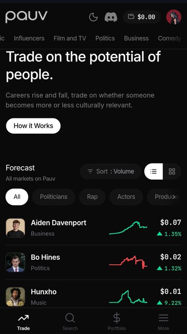 A screenshot of the Pauv app interface displays its tagline "Trade on the potential of people," with a forecast list showing markets for Aiden Davenport (Business, $0.07), Bo Hines (Politics, $0.02), and Hunxho (Music, $0.01). The image visually supports the post's message by illustrating a platform that attempts to quantify and trade on cultural relevance through prediction markets, reflecting the idea that influence can be measured and valued beyond traditional metrics like followers and likes.