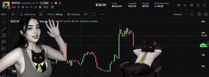 A cryptocurrency trading chart for BIZCAT showing a price of $39.2K, featuring a black and white photo of a woman waving on the left and a black cat in a suit lounging in a chair on the right.