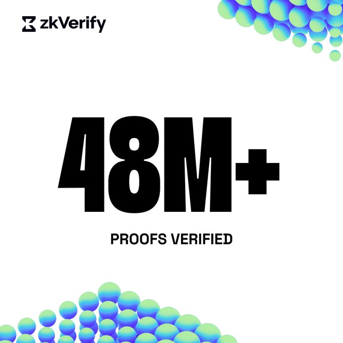 A zkVerify promotional graphic displaying '48M+ PROOFS VERIFIED' in large black text, decorated with blue and green gradient bubbles in the corners.