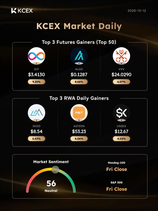 A 'KCEX Market Daily' infographic dated 2026-10-12 showing Top 3 Futures Gainers (ICP $3.4130, ALGO $0.1287, VVV $24.0290) and Top 3 RWA Daily Gainers (SKOD $8.54, ASTSON $53.23, LISDEX $12.67), with a neutral market sentiment score of 56.