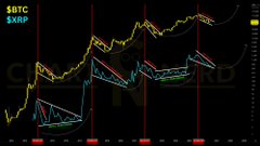 A price chart of BTC and XRP displays trading activity with visible candlesticks, trendlines, and a long-term uptrend highlighted by a curved yellow indicator, accompanied by the labels "GBP" and "XRP." The image illustrates XRP's historical volatility and deep corrections—aligning with the post's message that conviction and patience through market fear often reward long-term holders.