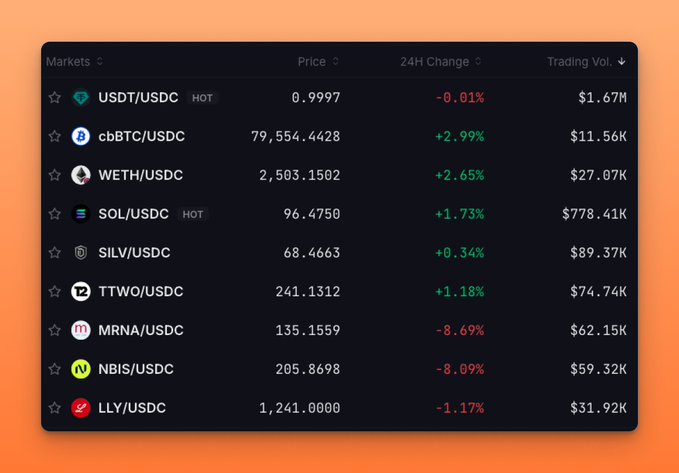 A cryptocurrency market dashboard listing trading pairs including USDT/USDC, cbBTC/USDC, WETH/USDC, SOL/USDC, SILV/USDC, TTWO/USDC, MRNA/USDC, NBIS/USDC, and LLY/USDC with their respective prices and 24-hour changes.