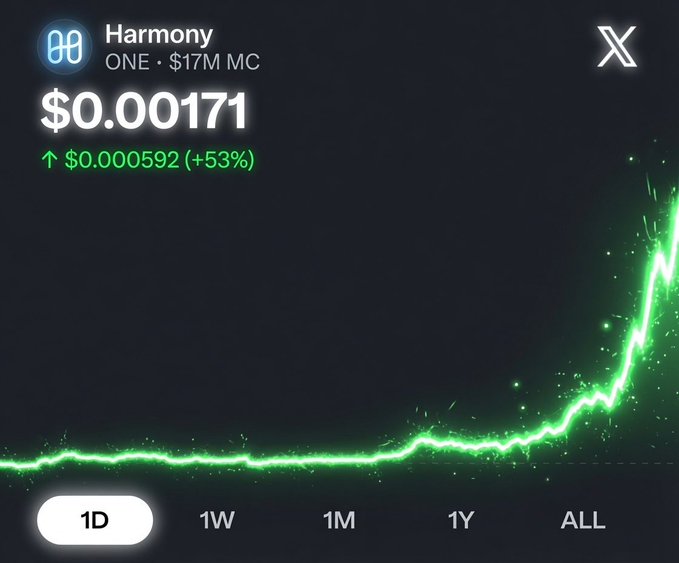 A price chart for Harmony (ONE) cryptocurrency showing a value of $0.00171, up $0.000592 (+53%) over 1D, with a rising green sparkline.
