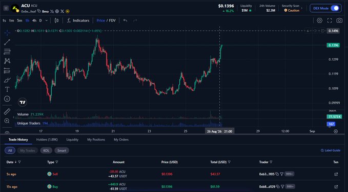 A DEX trading chart for ACU token showing price at $0.1396 with a candlestick chart, recent trades history at the bottom, and a market cap of $2.3M.