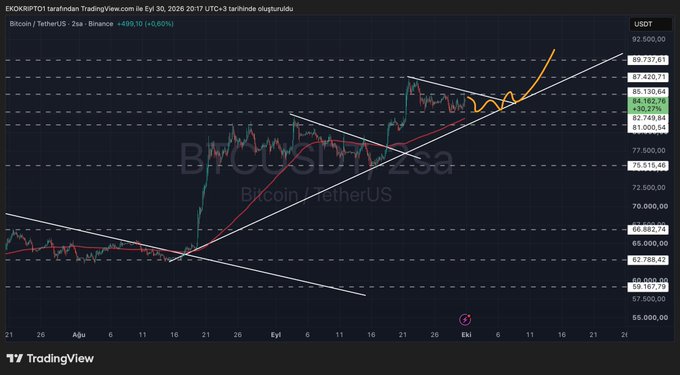 A Bitcoin/TetherUS trading chart from EKGOKRIPT01 shows BTC at $81,162.64 on Binance, with an ascending channel pattern and a recent dip, set against the backdrop of favorable US PCE inflation data (annual 3.4%, core 3.0%) that came in below expectations and could be influencing crypto market sentiment.