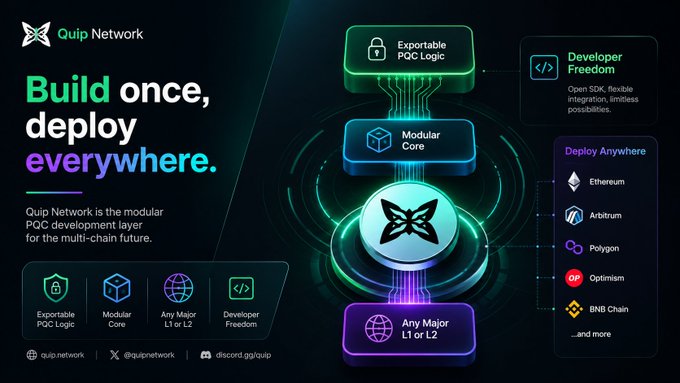 A promotional graphic for 'Quip Network' with the tagline 'Build once, deploy everywhere' showcases their modular PQC (Post-Quantum Cryptography) development layer, highlighting features like Exportable PQC Logic, Modular Core, and deployment options across Ethereum, Arbitrum, Polygon, Optimism, and BNB Chain.