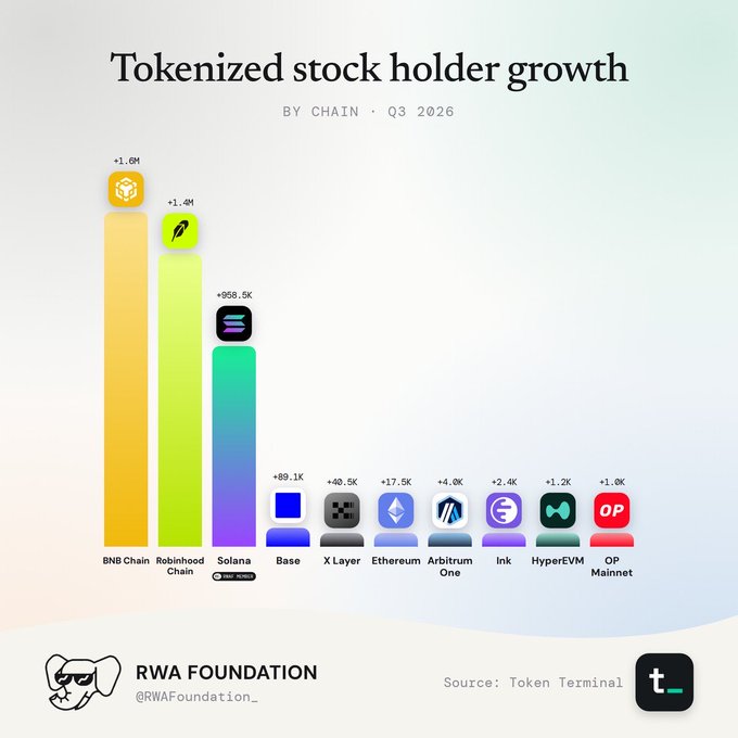 A bar chart titled 'Tokenized stock holder growth by chain · Q3 2026' from the RWA Foundation (source: Token Terminal), showing BNB Chain leading with +1.6M new holders, followed by Robinhood Chain (+1.4M) and Solana (+959.5K).