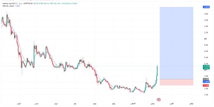 A cryptocurrency chart showing 'Market Cap (USDT, 1d)' for CRYPTOCAP:D.618, with a downward price trend, red and green candlesticks, and a shaded blue highlighted zone on the right side.