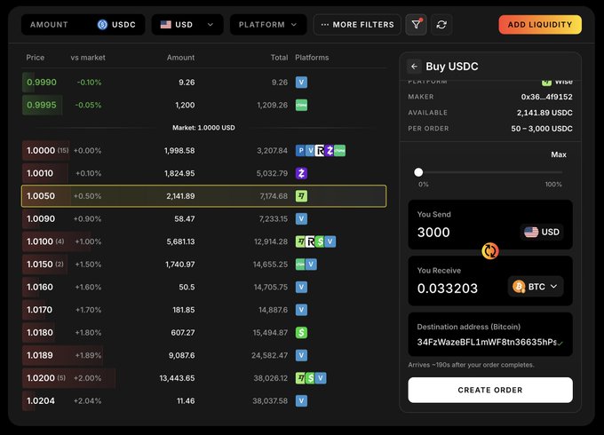 A cryptocurrency exchange interface for buying USDC, showing market prices, available liquidity of 2,141.89 USDC, and an order form to convert 3000 USD to 0.033203 BTC.