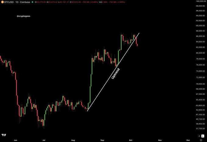 A 1D BTCUSD candlestick chart from Coinbase shows Bitcoin trading at $83,275.05, with a white uptrend line drawn from early September to early October that price has decisively broken below near the $86,000 level, supporting the caption's claim that the uptrend is lost and a drop toward $75,000 is possible.