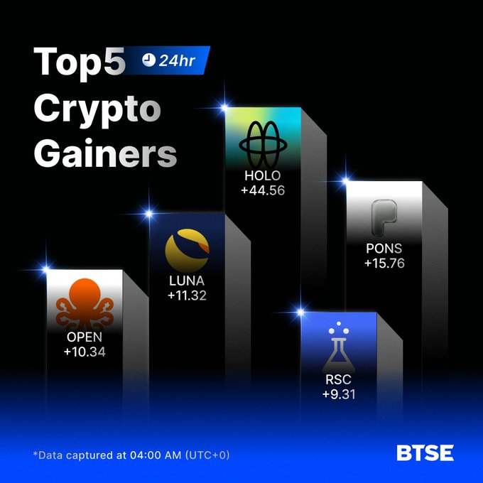 A 'Top 5 Crypto Gainers' graphic from BTSE showing 24hr performance: HOLO +44.56%, PONS +15.76%, LUNA +11.32%, OPEN +10.34%, and RSC +9.31%, captured at 04:00 AM (UTC+0).