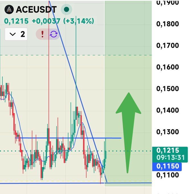 "Ace" was shown as $Ace out in front of the chart, which represents a breakout event where the stock price has reached a new high above its support level. This would typically be accompanied by an upward trend in the stock's price. The next day, after the event occurs, we can expect to see another peak in the stock as it consolidates at this new high before resuming its trading pattern and potentially reaching new highs or lows depending on market conditions.