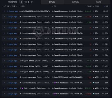 The image shows a screenshot of the Ethereum cryptocurrency trading platform where various transactions are displayed including the price of Bitcoin at $13,049.24. The focus of the post appears to be on an exploit that occurred on a specific day within the Ethereum network. Users were advised not to click certain buttons due to a malicious user trying to take advantage of the situation. This particular exploit targeted the operator JaredFromSubway.eth, who is known for his expertise in cryptocurrency trading and has been responsible for many Bitcoin transactions over the years. The post suggests that this particular exploit resulted in a massive loss for the operator.