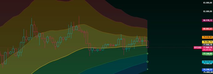 A Bitcoin price chart displays candlestick action with key horizontal levels marked at $83,000, $80,978.12, $80,050.81, $79,000.85, $78,000.70, $77,564.18, $77,000 (current price), $76,447.48, $75,309.66, $75,000, and $75,298.52, visually supporting the trader's analysis of potential support at $77,000 and downside targets in the $72,000–$76,000 range.