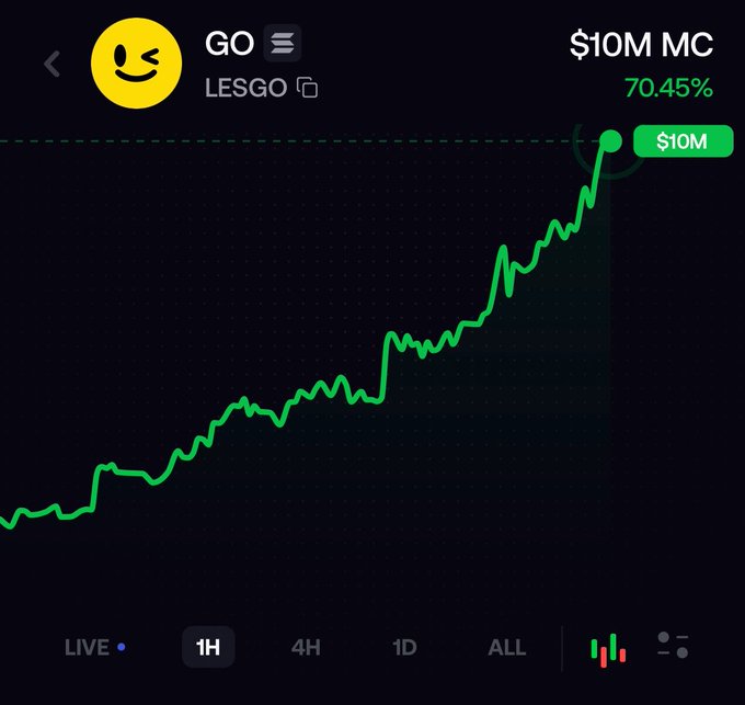 A price chart shows the memecoin **$GO (LESGO)** reaching a **$10M market cap**, up **70.45%** on the 1-hour timeframe, visually illustrating the post's claim of a massive 600k to 10m run while competitors sit at much higher valuations (300m and 600m).