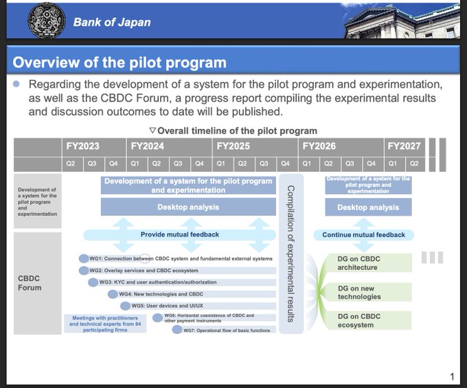 A presentation slide from the Bank of Japan titled "Overview of the pilot program" shows a timeline from FY2023 to FY2027 detailing the development of a CBDC system and related working groups.