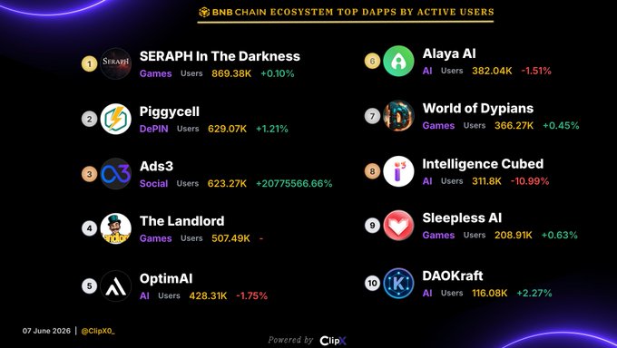 The image shows a list of various games, including titles like "Seraph In The Darkness", "Piggycell", and "Ads3". These games are listed along with their respective ratings or scores. The post also mentions that these games were rated by active users, indicating the popularity or user engagement for each game.