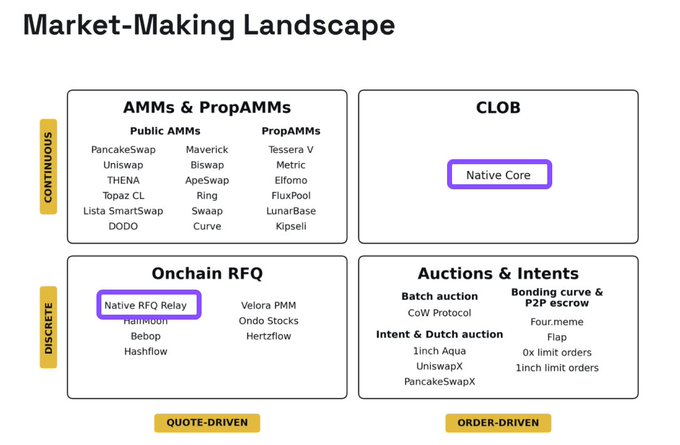A slide titled 'Market-Making Landscape' categorizing protocols into AMMs & PropAMMs, CLOB, Onchain RFQ, and Auctions & Intents, with 'Native Core' under CLOB and 'Native RFQ Relay' under Onchain RFQ highlighted in purple boxes.