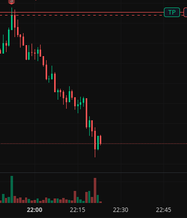 A candlestick chart on TradingView shows a sharp downward price movement with red and green candles, labeled with a "TP" (Take Profit) line near the top and a time axis at the bottom.