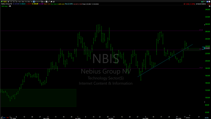 A stock chart for NBIS (Nebius Group NV, Technology Sector, Internet Content & Information) showing green candlesticks with an upward trendline on a dark background.
