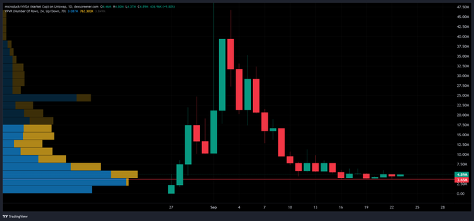 A candlestick chart of IMM US (Immune Onco) on the NASDAQ showing price action around $7-9 with volume profile analysis, displaying a price of 7.34 USD, change of -0.40 (-5.17%), with the market closing in the red.